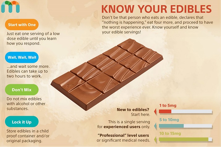 Know Your Edibles